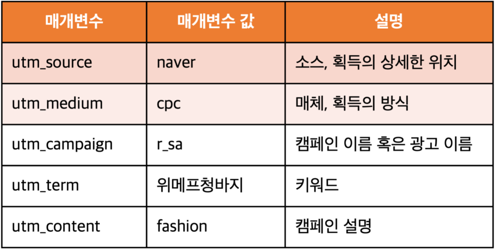 [표 1] 매개변수