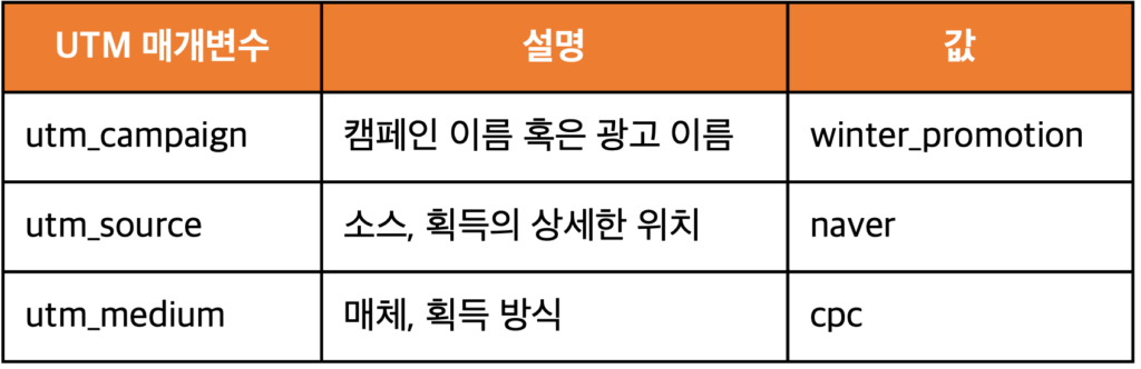 [표 2] UTM 매개변수