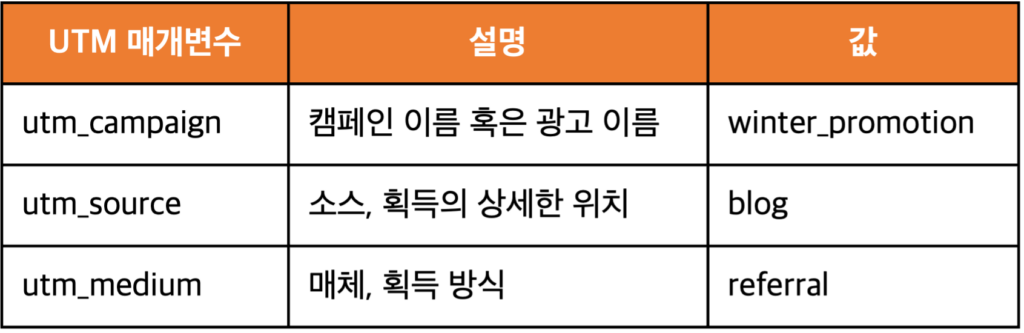[표 3] UTM 매개변수