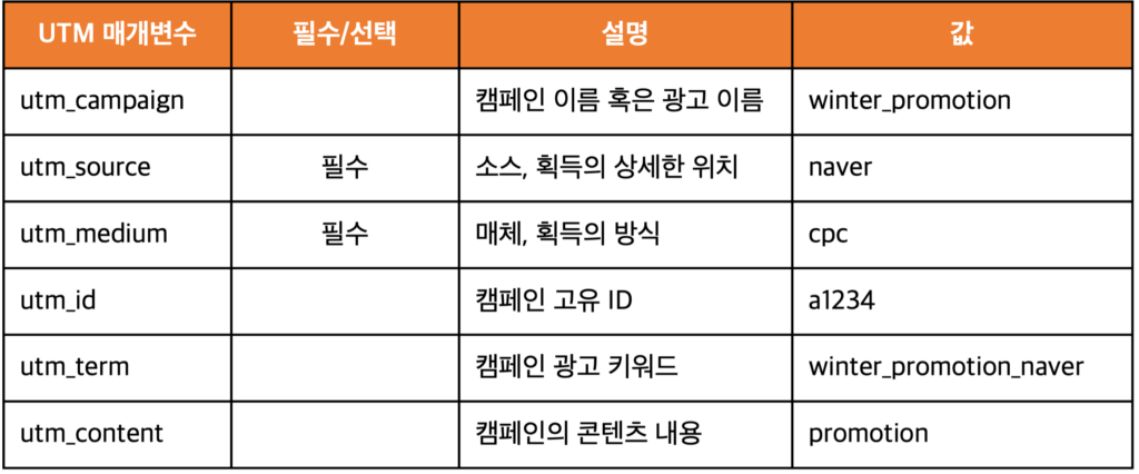 [표 4] UTM 매개변수