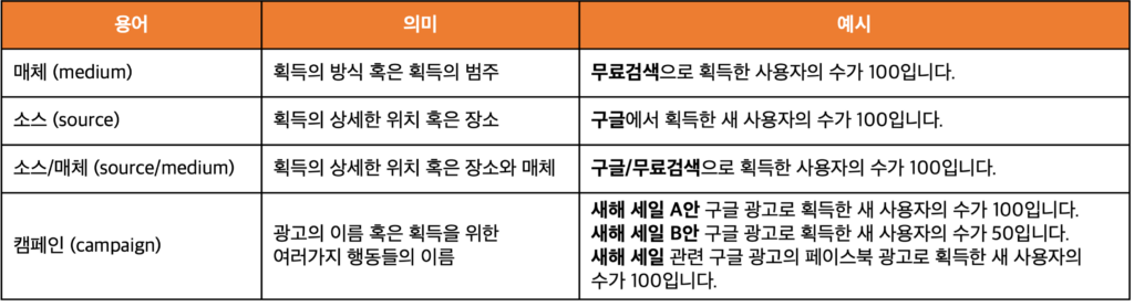 [표 1] 매체와 소스와 캠페인