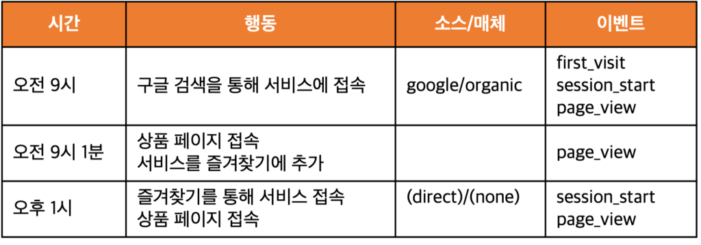 [표 2] 사용자 획득 과 세션 획득