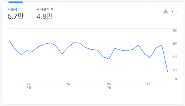 [그림 3] 획득보고서 개요 : 사용자와 새 사용자 수