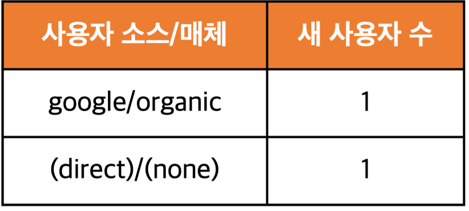 [표 4] 세션수