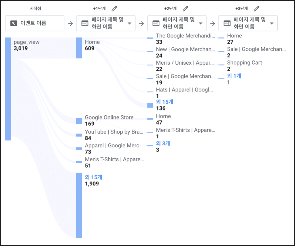 [그림 4] Behavior Flow Path 보고서