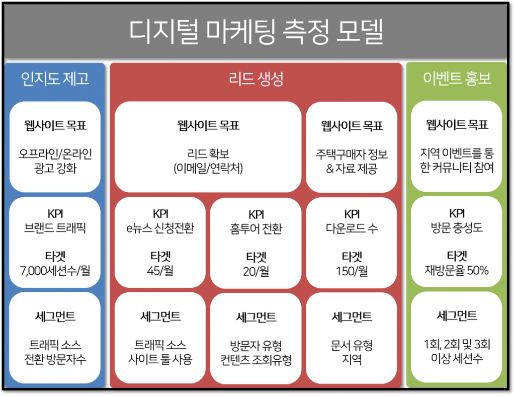 [그림 5] 디지털 마케팅 측정 모델 