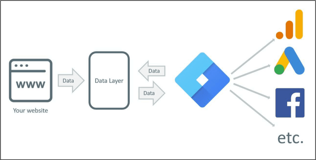 [그림 1] 구글태그관리자 흐름 (dataLayer)