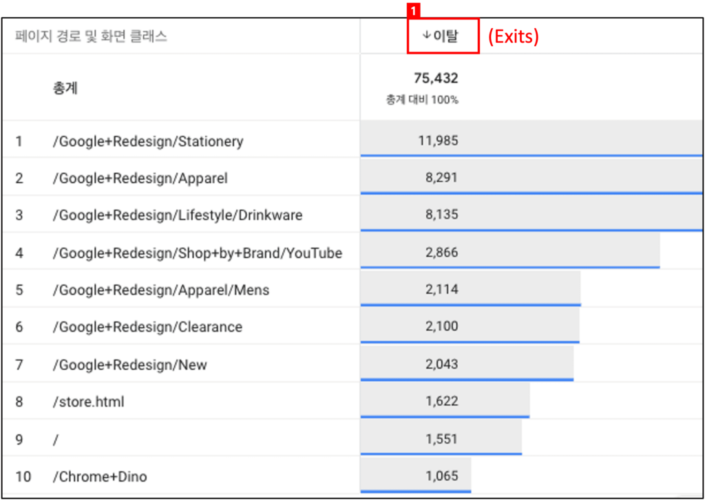 [그림 1] 종료 페이지 이탈(Exits) 탐색보고서