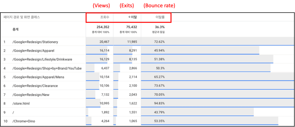[그림 2] 페이지 조회수, 종료(이탈)수, 이탈률 탐색보고서, 종료 페이지